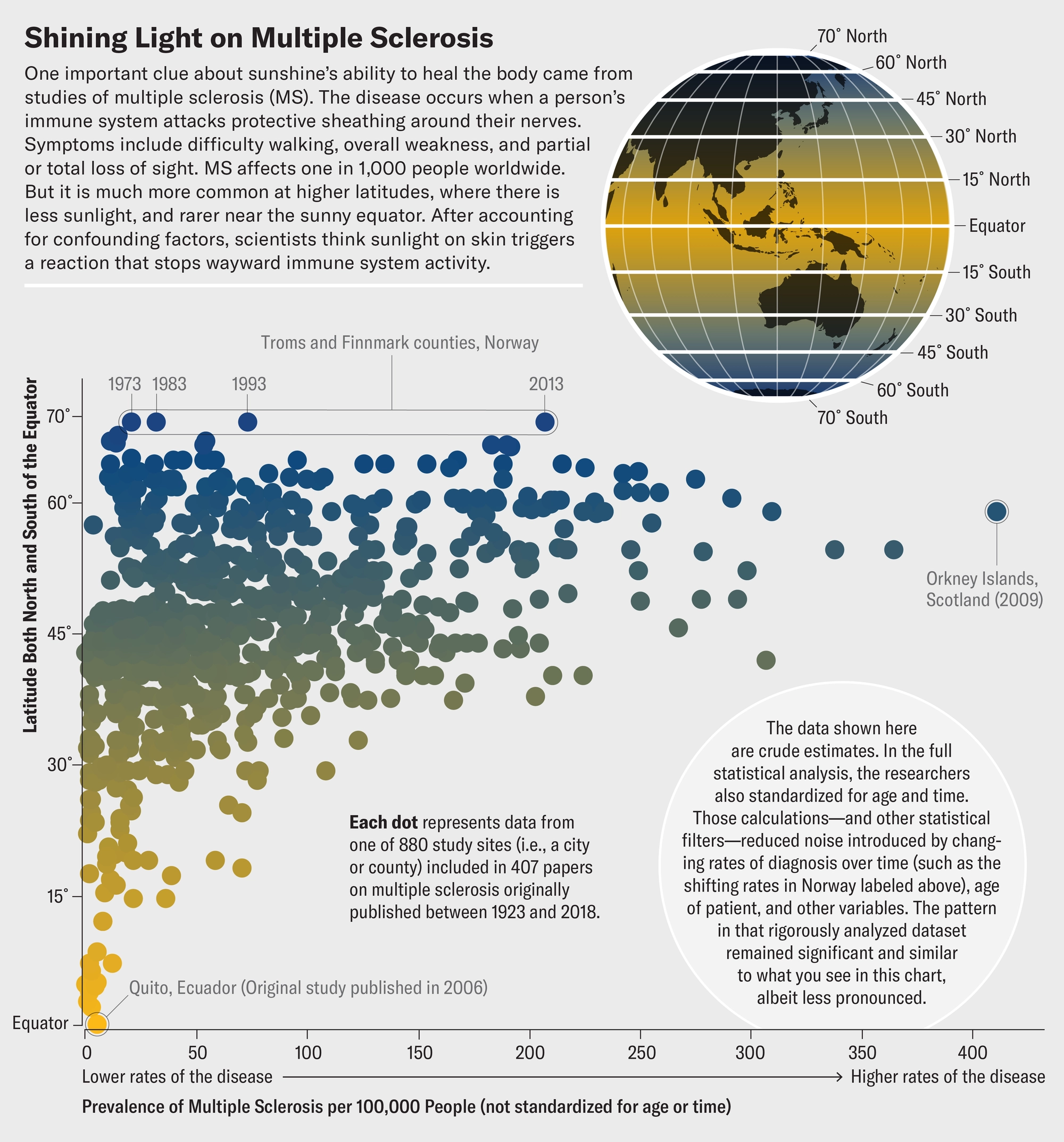 Multiple sclerosis prevalence latitude equator
