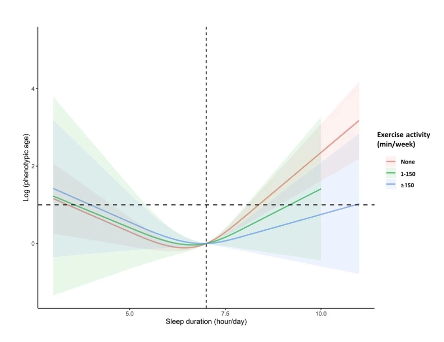 Regular exercise linked to slower aging but only in people sleeping enough
