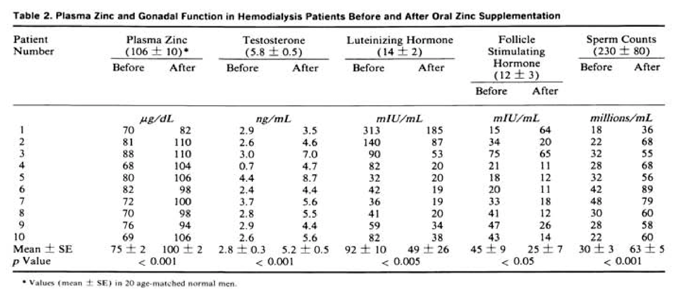 zinc nearly doubles testosterone study