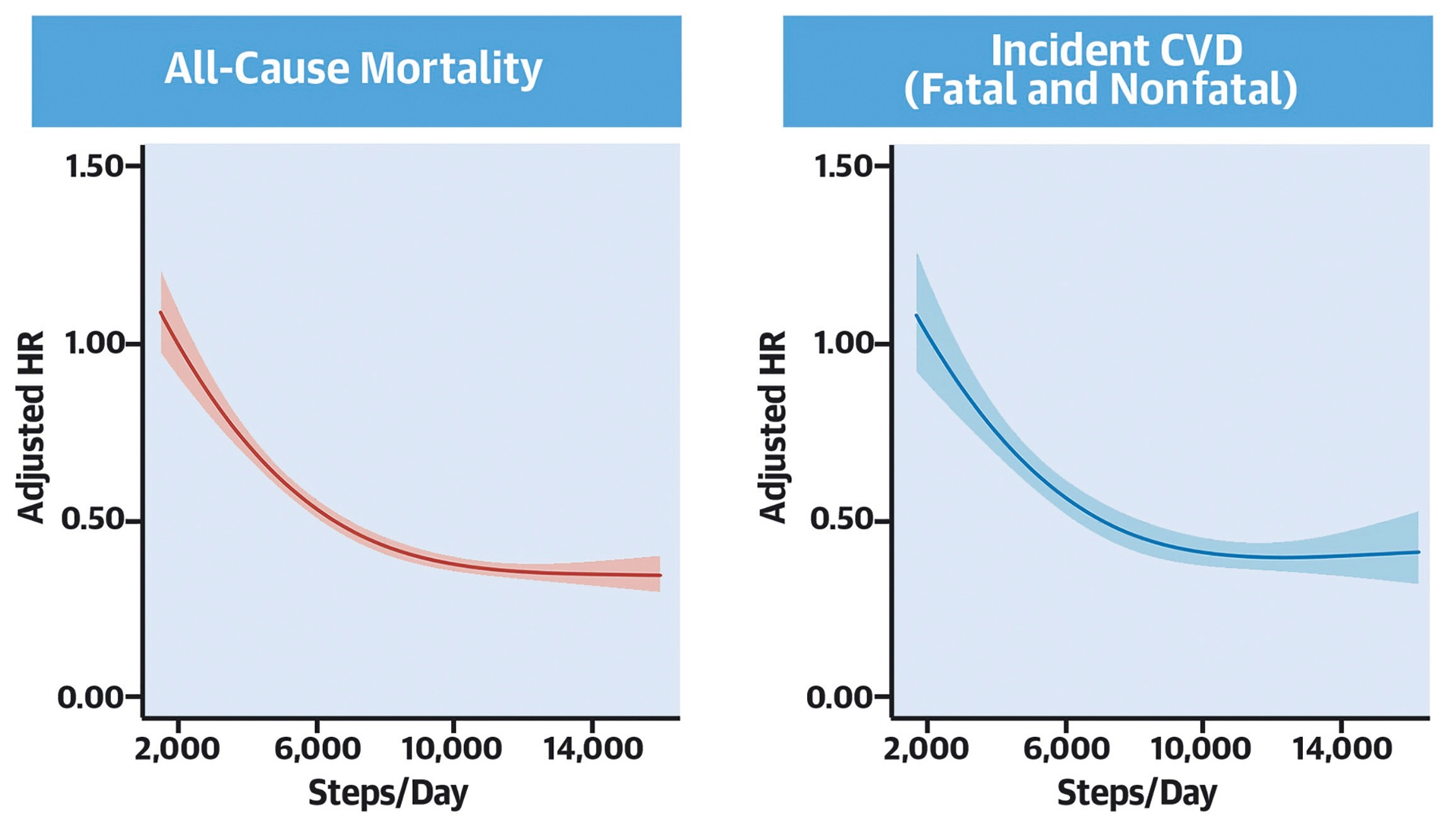 Mortality and walking study