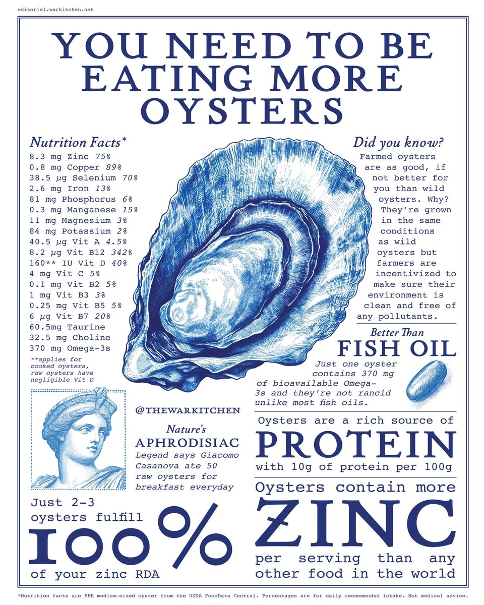 You need to be eating more oysters