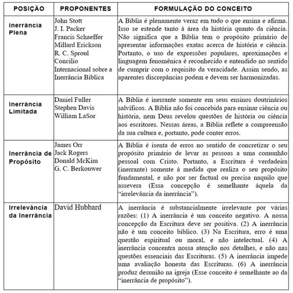 Propostas de Inerrância